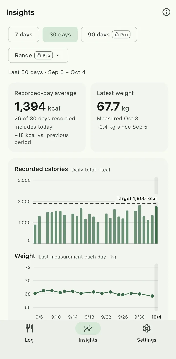 FoodLog trends view with sample meal records